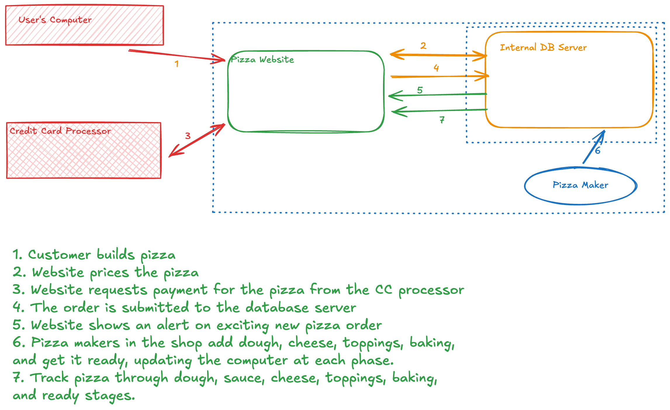 Threat Modeling